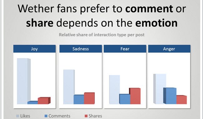 ใช้เนื้อหาทางอารมณ์ มีประสิทธิภาพมากกว่า เหตุผล