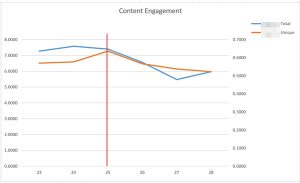 7-content-engagement-weekly-total-and-unique-comparison