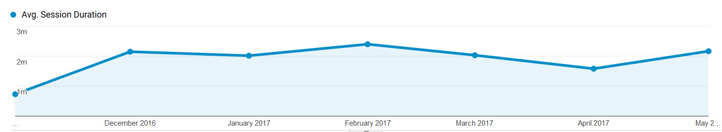 average session duration from Search Monopoly 2016 - May 2017