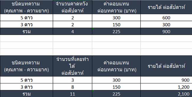 รับเขียนบทความ จ้างเขียนราคา 300 บาท