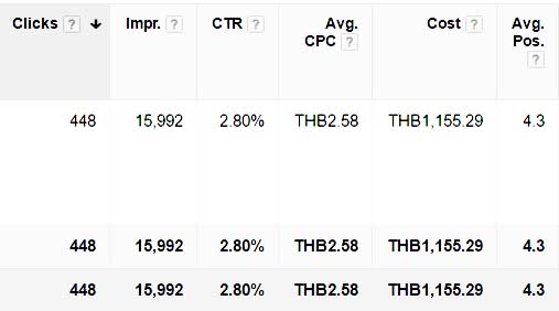 ต้นทุน โฆษณา Google AdWords ต่อคลิ๊ก