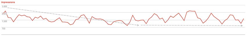 declined trend in impression - webmaster tool