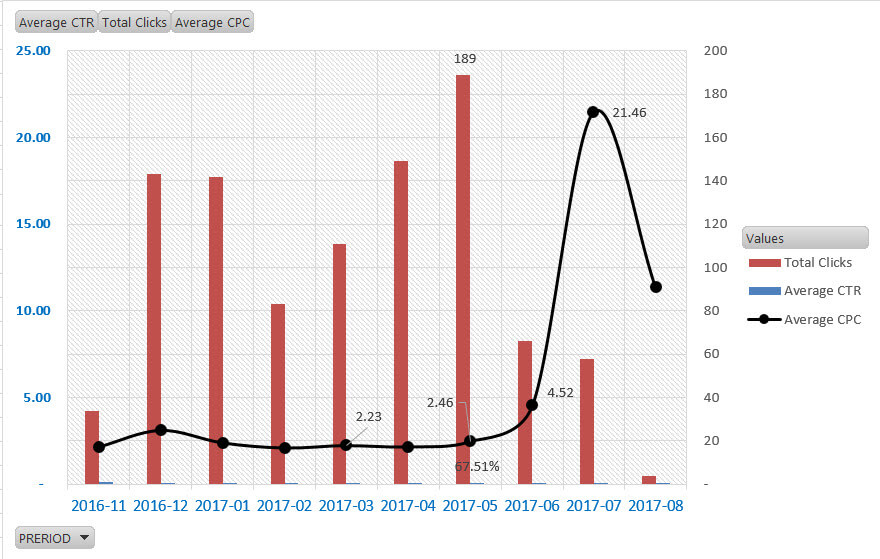 optimal graph CPC - adwords campaign the war room