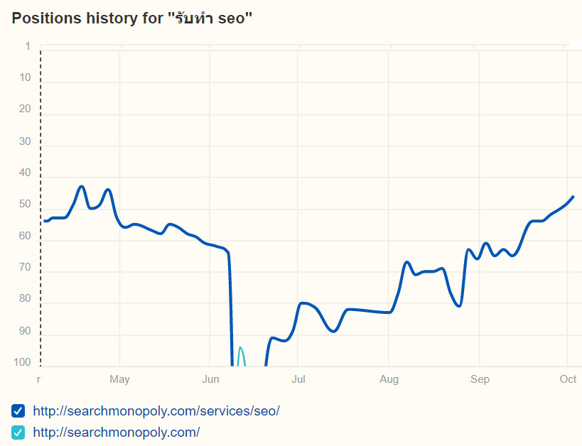 อันดับ ค่อยๆ ยกสูงขึ้นใน Google
