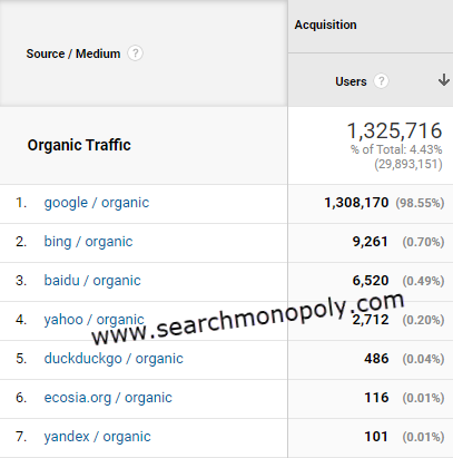 Search Engine Channels traffic report in GA4