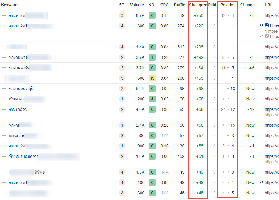 ผลลัพธ์ การใช้บริการ Backlink ราคาถูก Case Study #1