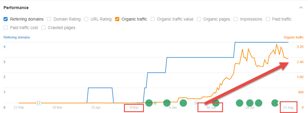 การเติบโต หลังจาก ทำ backlink ของ search monopoly