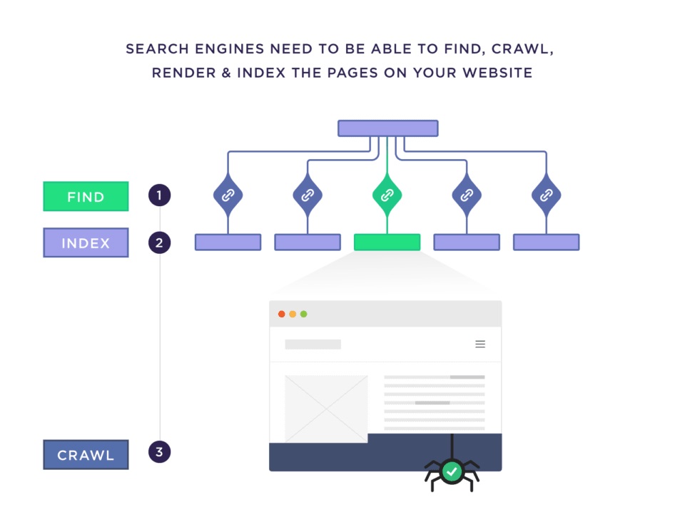 search engine ชอบเว็บที่ render ได้ง่าย แสดงภาพของการเข้าถึงหน้าเว็บ และการ Crawl