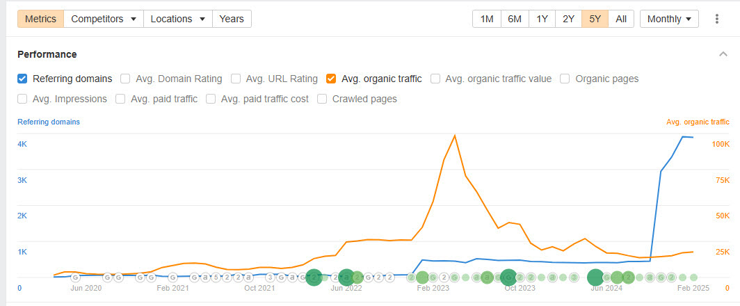 ตัวอย่าง เว็บที่ใช้บริการ backlink คุณภาพต่ำ กราฟจาก Ahrefs