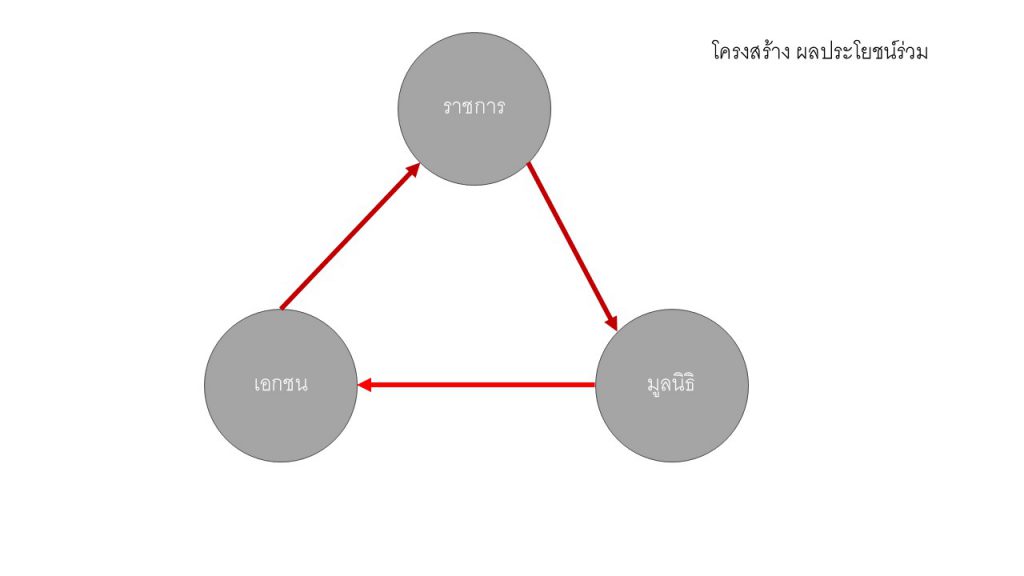 Strategy Planing - triangle of Benefits