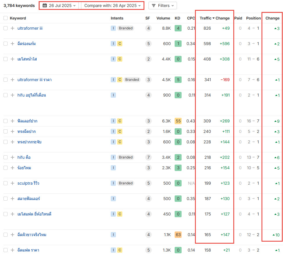 อันดับ ใน Google ของ VSquare Clinic ขึ้นมาโดยรวม จาก Backlink คุณภาพสูง ระยะเวลา 6 เดือน