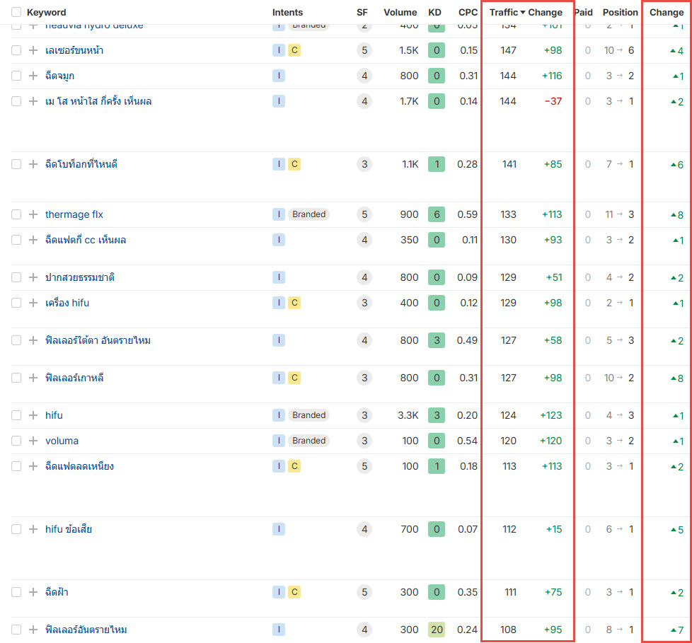 อันดับ ใน Google ของ VSquare Clinic ขึ้นมาโดยรวม จาก Backlink คุณภาพสูง ระยะเวลา 6 เดือน